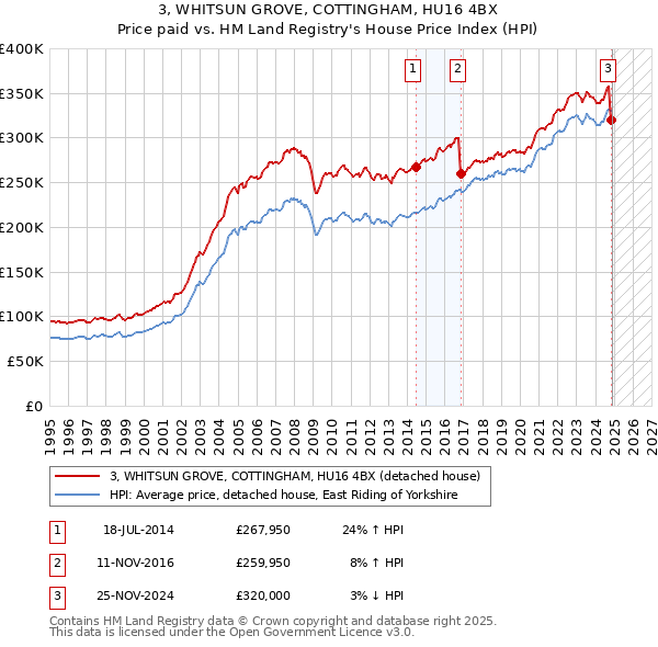 3, WHITSUN GROVE, COTTINGHAM, HU16 4BX: Price paid vs HM Land Registry's House Price Index