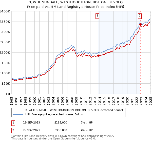 3, WHITSUNDALE, WESTHOUGHTON, BOLTON, BL5 3LQ: Price paid vs HM Land Registry's House Price Index