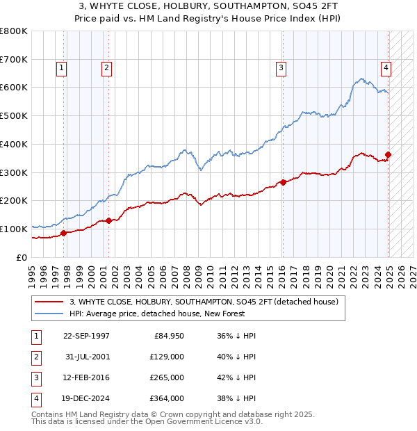 3, WHYTE CLOSE, HOLBURY, SOUTHAMPTON, SO45 2FT: Price paid vs HM Land Registry's House Price Index
