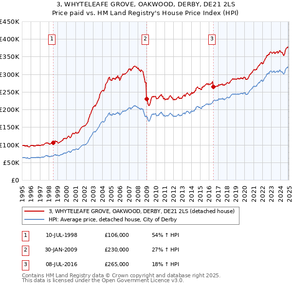 3, WHYTELEAFE GROVE, OAKWOOD, DERBY, DE21 2LS: Price paid vs HM Land Registry's House Price Index