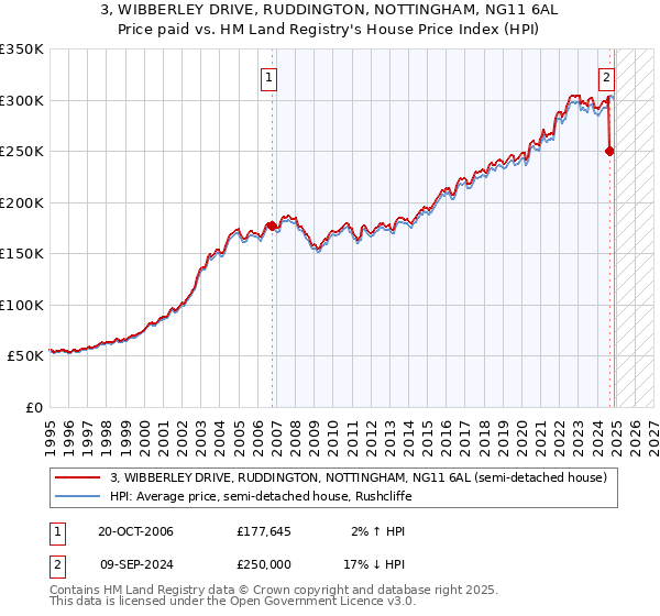 3, WIBBERLEY DRIVE, RUDDINGTON, NOTTINGHAM, NG11 6AL: Price paid vs HM Land Registry's House Price Index