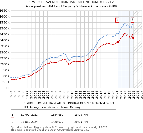 3, WICKET AVENUE, RAINHAM, GILLINGHAM, ME8 7EZ: Price paid vs HM Land Registry's House Price Index