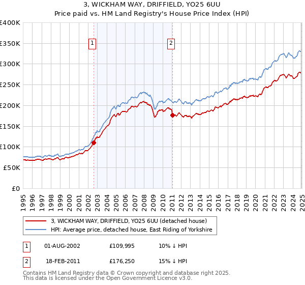 3, WICKHAM WAY, DRIFFIELD, YO25 6UU: Price paid vs HM Land Registry's House Price Index