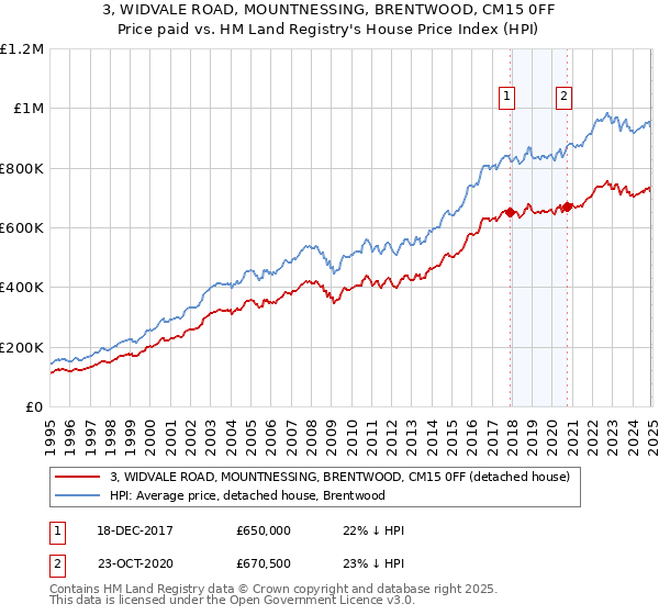 3, WIDVALE ROAD, MOUNTNESSING, BRENTWOOD, CM15 0FF: Price paid vs HM Land Registry's House Price Index