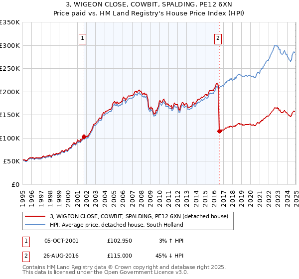 3, WIGEON CLOSE, COWBIT, SPALDING, PE12 6XN: Price paid vs HM Land Registry's House Price Index