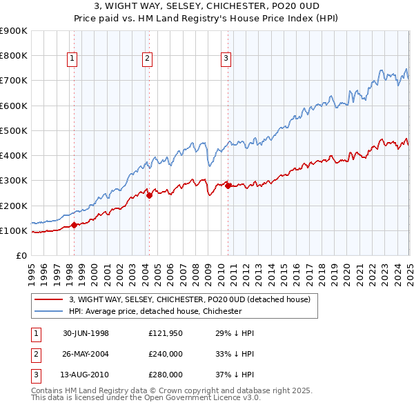 3, WIGHT WAY, SELSEY, CHICHESTER, PO20 0UD: Price paid vs HM Land Registry's House Price Index