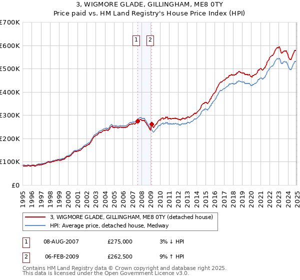 3, WIGMORE GLADE, GILLINGHAM, ME8 0TY: Price paid vs HM Land Registry's House Price Index