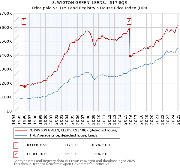 3, WIGTON GREEN, LEEDS, LS17 8QR: Price paid vs HM Land Registry's House Price Index