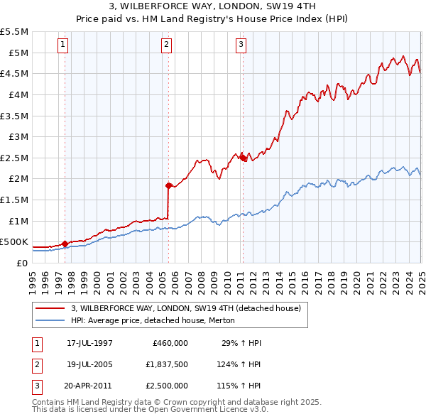 3, WILBERFORCE WAY, LONDON, SW19 4TH: Price paid vs HM Land Registry's House Price Index