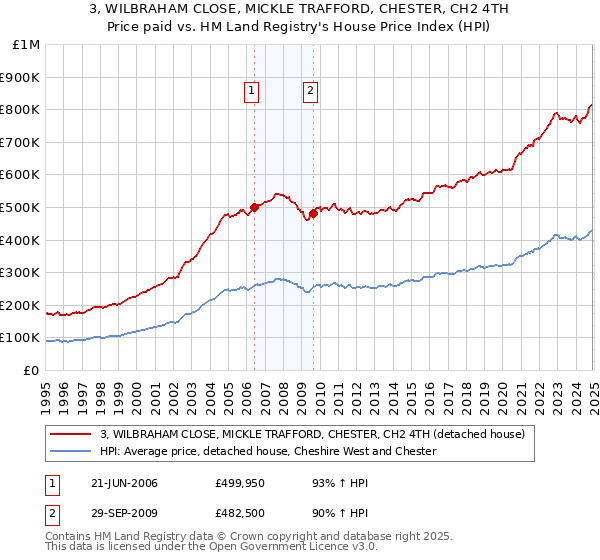 3, WILBRAHAM CLOSE, MICKLE TRAFFORD, CHESTER, CH2 4TH: Price paid vs HM Land Registry's House Price Index