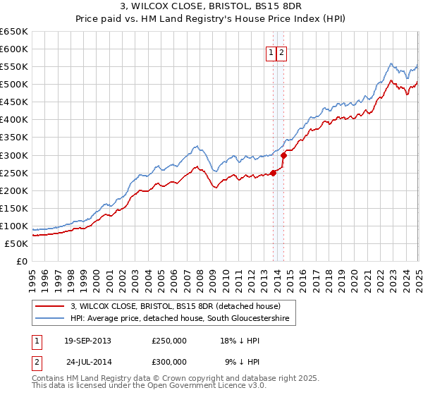 3, WILCOX CLOSE, BRISTOL, BS15 8DR: Price paid vs HM Land Registry's House Price Index