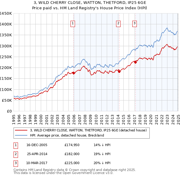 3, WILD CHERRY CLOSE, WATTON, THETFORD, IP25 6GE: Price paid vs HM Land Registry's House Price Index