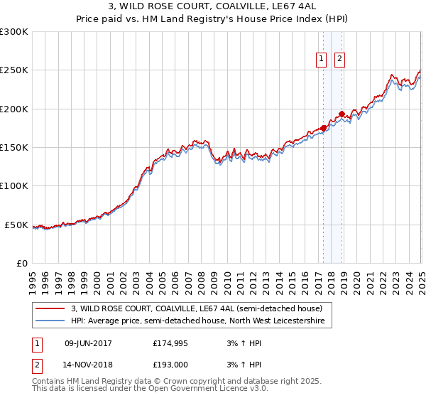 3, WILD ROSE COURT, COALVILLE, LE67 4AL: Price paid vs HM Land Registry's House Price Index