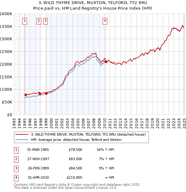 3, WILD THYME DRIVE, MUXTON, TELFORD, TF2 8RU: Price paid vs HM Land Registry's House Price Index