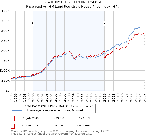 3, WILDAY CLOSE, TIPTON, DY4 8GE: Price paid vs HM Land Registry's House Price Index