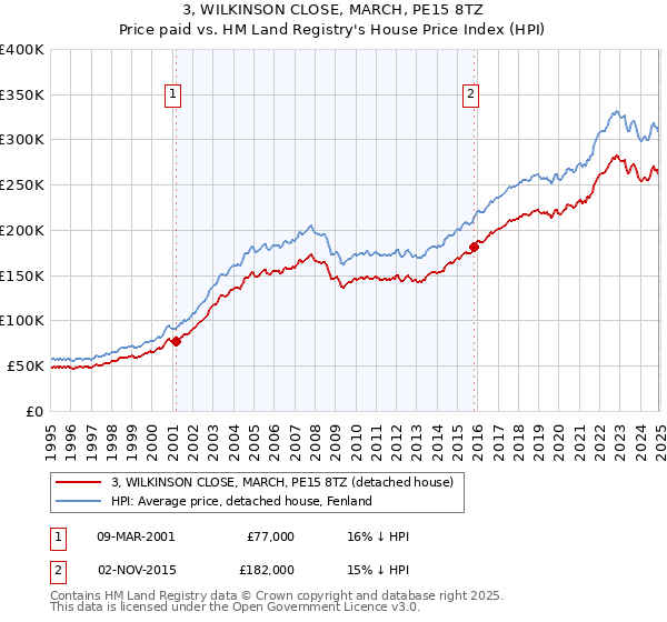 3, WILKINSON CLOSE, MARCH, PE15 8TZ: Price paid vs HM Land Registry's House Price Index