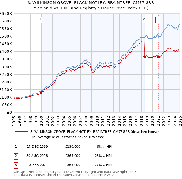 3, WILKINSON GROVE, BLACK NOTLEY, BRAINTREE, CM77 8RB: Price paid vs HM Land Registry's House Price Index