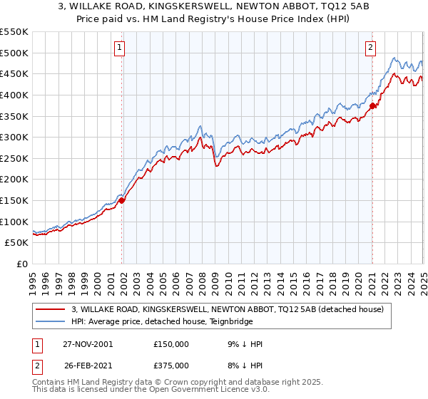 3, WILLAKE ROAD, KINGSKERSWELL, NEWTON ABBOT, TQ12 5AB: Price paid vs HM Land Registry's House Price Index