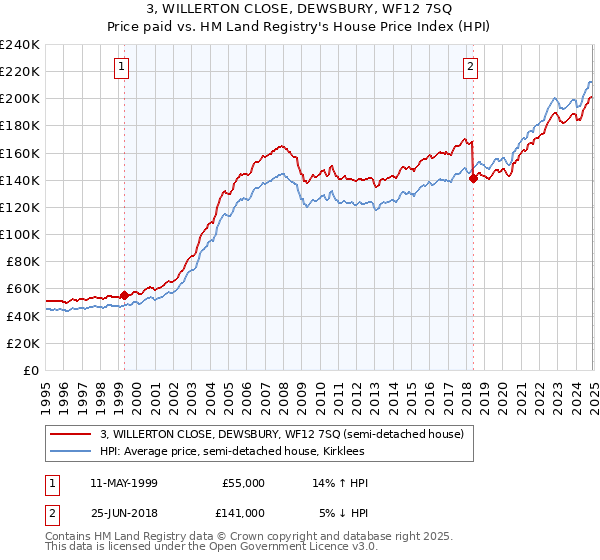 3, WILLERTON CLOSE, DEWSBURY, WF12 7SQ: Price paid vs HM Land Registry's House Price Index