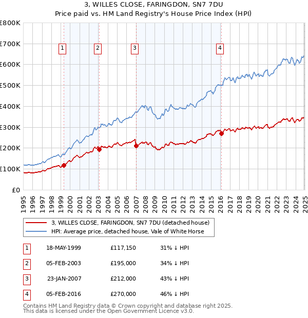 3, WILLES CLOSE, FARINGDON, SN7 7DU: Price paid vs HM Land Registry's House Price Index