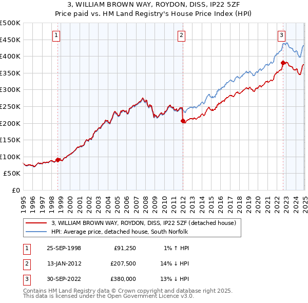 3, WILLIAM BROWN WAY, ROYDON, DISS, IP22 5ZF: Price paid vs HM Land Registry's House Price Index