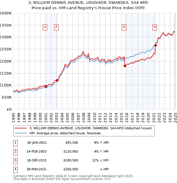 3, WILLIAM DENNIS AVENUE, LOUGHOR, SWANSEA, SA4 6PD: Price paid vs HM Land Registry's House Price Index