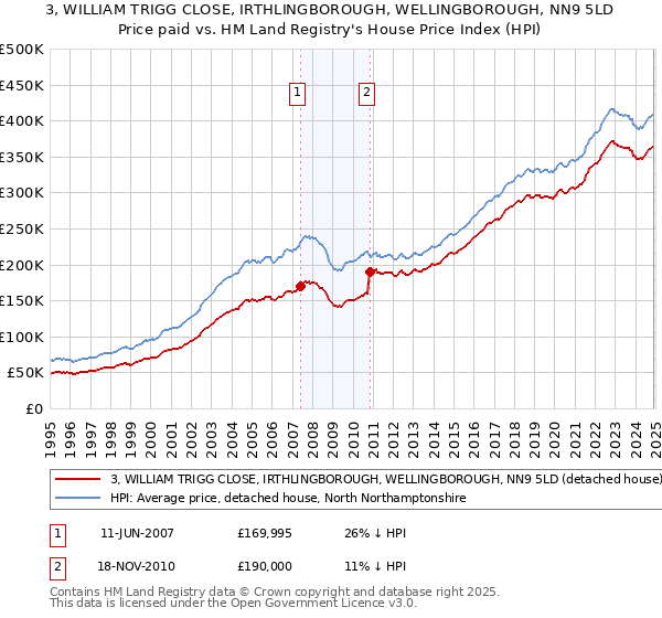 3, WILLIAM TRIGG CLOSE, IRTHLINGBOROUGH, WELLINGBOROUGH, NN9 5LD: Price paid vs HM Land Registry's House Price Index