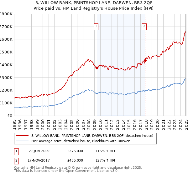 3, WILLOW BANK, PRINTSHOP LANE, DARWEN, BB3 2QF: Price paid vs HM Land Registry's House Price Index