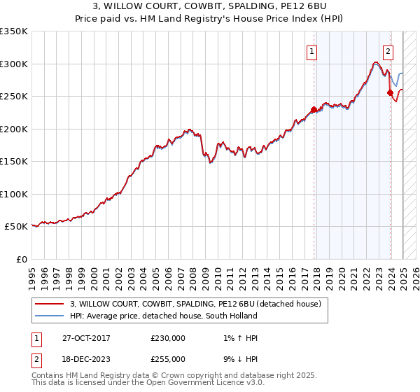 3, WILLOW COURT, COWBIT, SPALDING, PE12 6BU: Price paid vs HM Land Registry's House Price Index