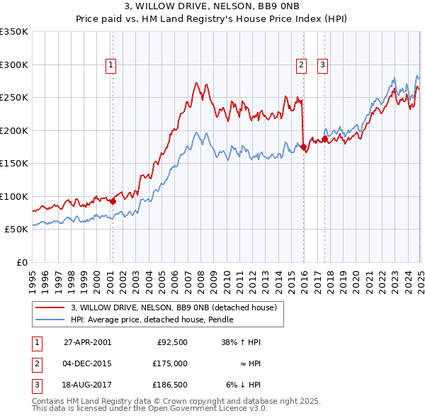 3, WILLOW DRIVE, NELSON, BB9 0NB: Price paid vs HM Land Registry's House Price Index