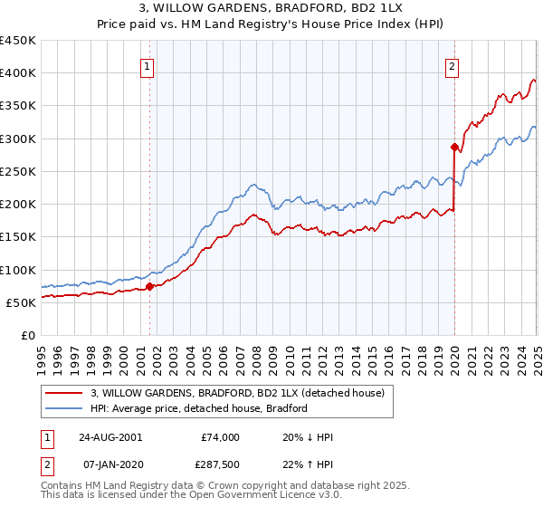 3, WILLOW GARDENS, BRADFORD, BD2 1LX: Price paid vs HM Land Registry's House Price Index