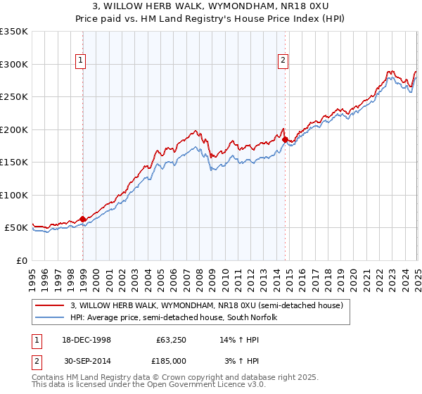 3, WILLOW HERB WALK, WYMONDHAM, NR18 0XU: Price paid vs HM Land Registry's House Price Index