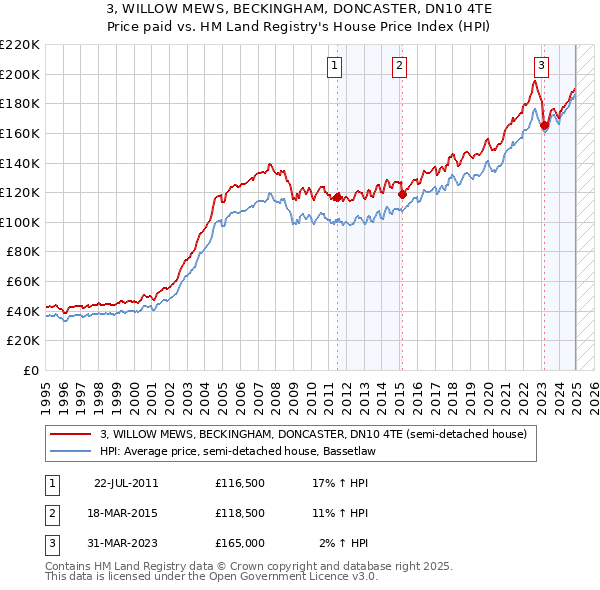 3, WILLOW MEWS, BECKINGHAM, DONCASTER, DN10 4TE: Price paid vs HM Land Registry's House Price Index