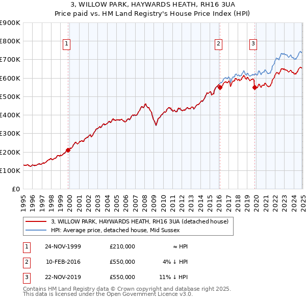 3, WILLOW PARK, HAYWARDS HEATH, RH16 3UA: Price paid vs HM Land Registry's House Price Index