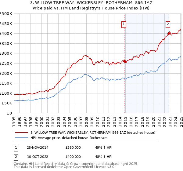 3, WILLOW TREE WAY, WICKERSLEY, ROTHERHAM, S66 1AZ: Price paid vs HM Land Registry's House Price Index