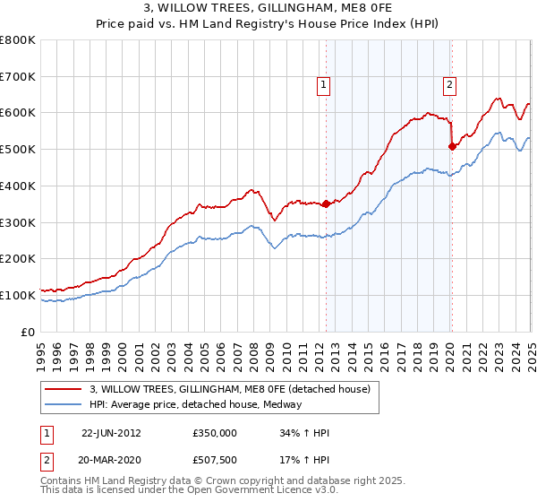 3, WILLOW TREES, GILLINGHAM, ME8 0FE: Price paid vs HM Land Registry's House Price Index
