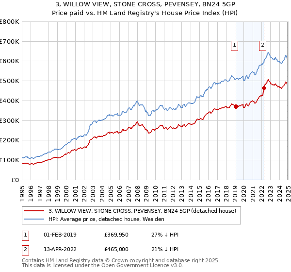 3, WILLOW VIEW, STONE CROSS, PEVENSEY, BN24 5GP: Price paid vs HM Land Registry's House Price Index