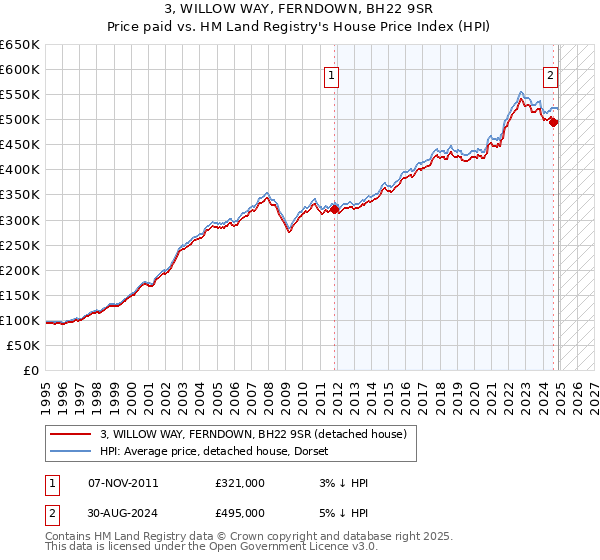 3, WILLOW WAY, FERNDOWN, BH22 9SR: Price paid vs HM Land Registry's House Price Index