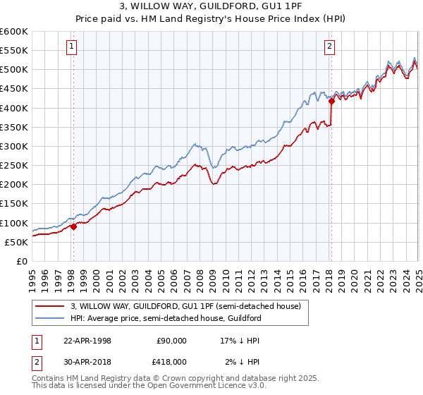 3, WILLOW WAY, GUILDFORD, GU1 1PF: Price paid vs HM Land Registry's House Price Index