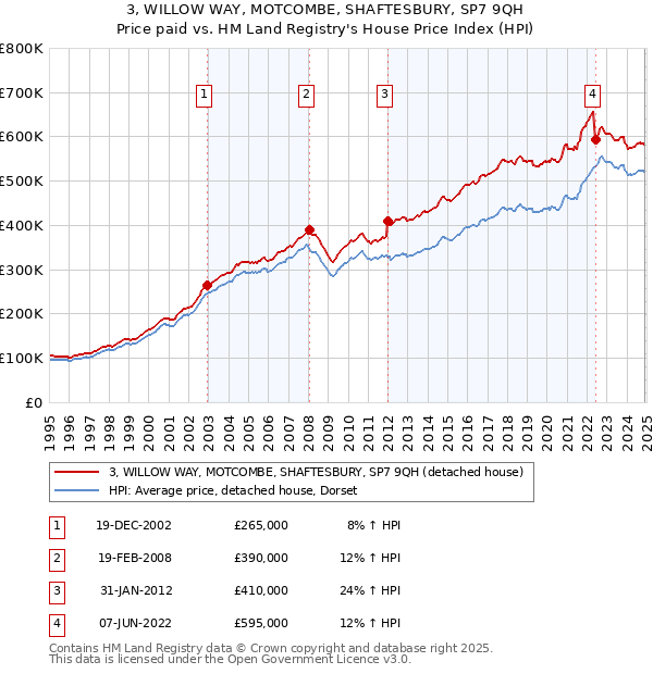 3, WILLOW WAY, MOTCOMBE, SHAFTESBURY, SP7 9QH: Price paid vs HM Land Registry's House Price Index