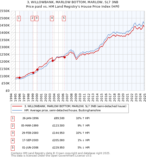3, WILLOWBANK, MARLOW BOTTOM, MARLOW, SL7 3NB: Price paid vs HM Land Registry's House Price Index