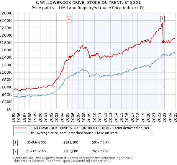 3, WILLOWBROOK DRIVE, STOKE-ON-TRENT, ST6 8GL: Price paid vs HM Land Registry's House Price Index