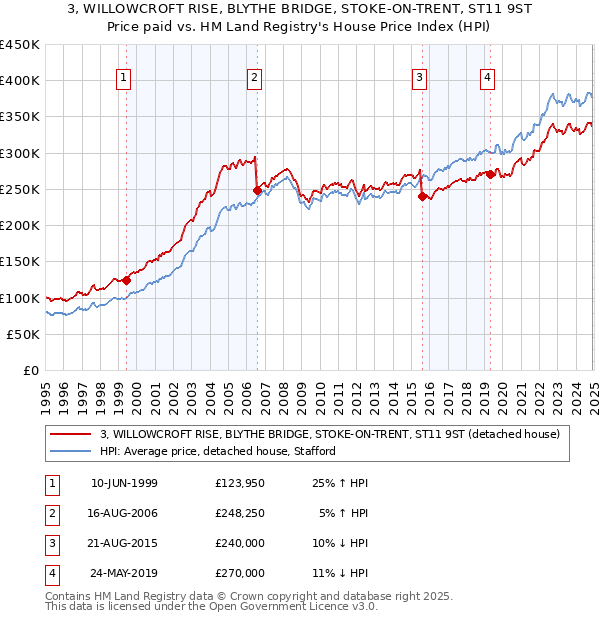 3, WILLOWCROFT RISE, BLYTHE BRIDGE, STOKE-ON-TRENT, ST11 9ST: Price paid vs HM Land Registry's House Price Index