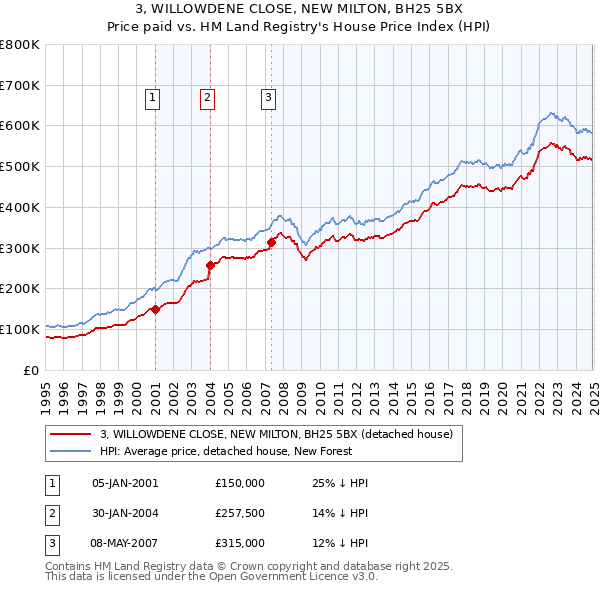 3, WILLOWDENE CLOSE, NEW MILTON, BH25 5BX: Price paid vs HM Land Registry's House Price Index