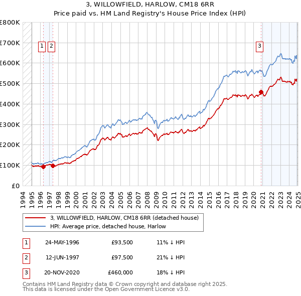 3, WILLOWFIELD, HARLOW, CM18 6RR: Price paid vs HM Land Registry's House Price Index