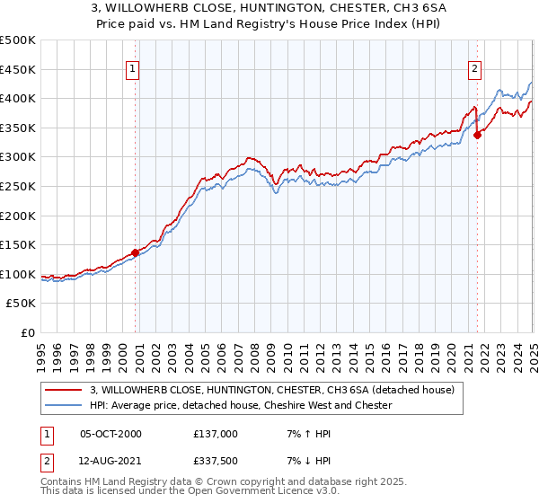 3, WILLOWHERB CLOSE, HUNTINGTON, CHESTER, CH3 6SA: Price paid vs HM Land Registry's House Price Index