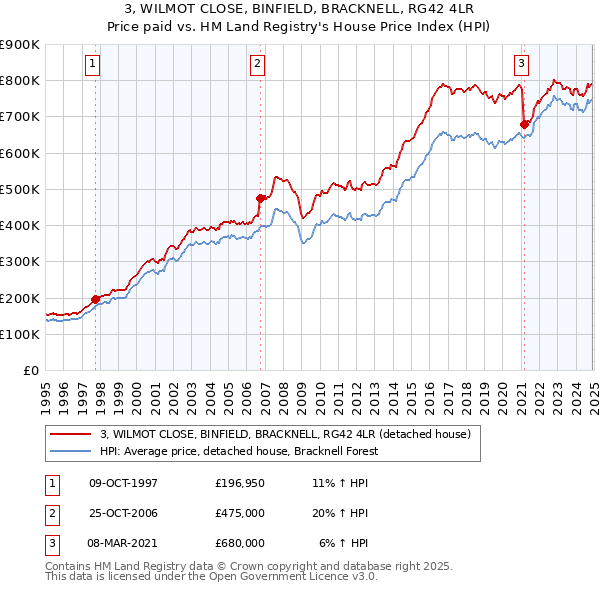 3, WILMOT CLOSE, BINFIELD, BRACKNELL, RG42 4LR: Price paid vs HM Land Registry's House Price Index