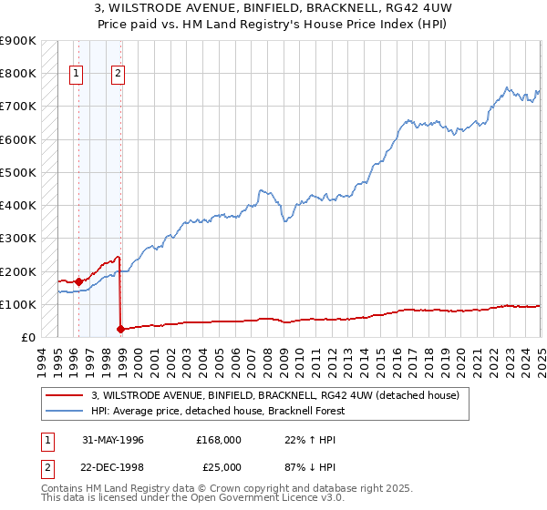 3, WILSTRODE AVENUE, BINFIELD, BRACKNELL, RG42 4UW: Price paid vs HM Land Registry's House Price Index