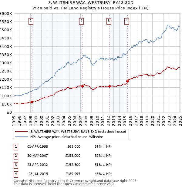 3, WILTSHIRE WAY, WESTBURY, BA13 3XD: Price paid vs HM Land Registry's House Price Index