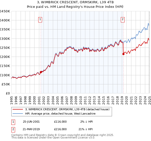3, WIMBRICK CRESCENT, ORMSKIRK, L39 4TB: Price paid vs HM Land Registry's House Price Index